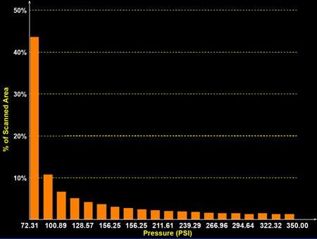 This histogram from Sensor Products Reveals the Uneven Distribution of Pressure Across the Plates